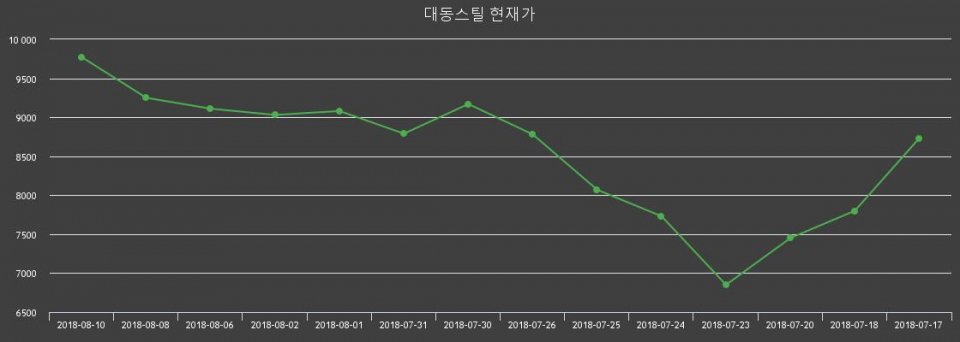 [대동스틸주가] 13일 오후 2시 35분 6.45%  10400원