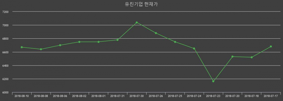 [유진기업주가] 13일 오후 2시 35분  6820원