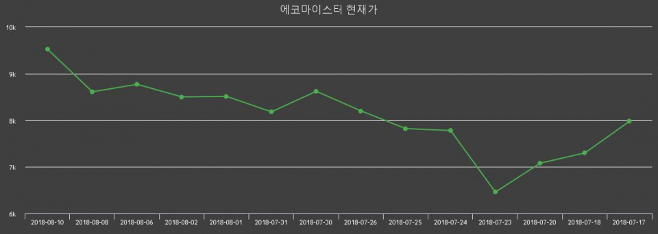 [에코마이스터주가] 13일 오후 2시 35분 17%  11150원