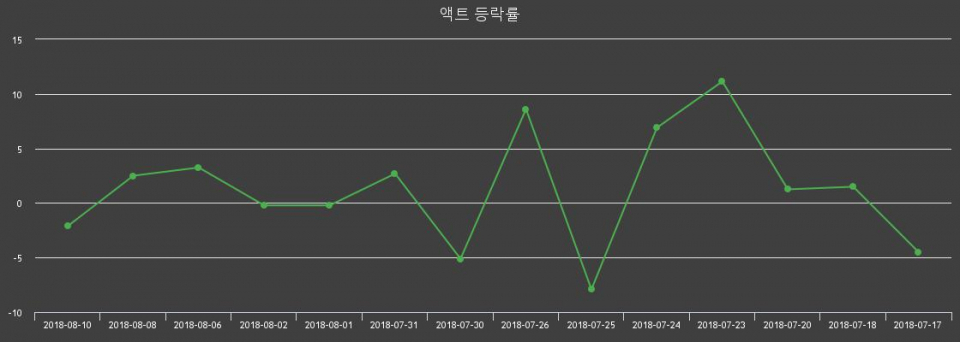 [액트주가] 13일 오후 2시 40분 -6%  2785원