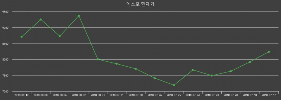 [에스모주가] 13일 오후 2시 35분  9010원