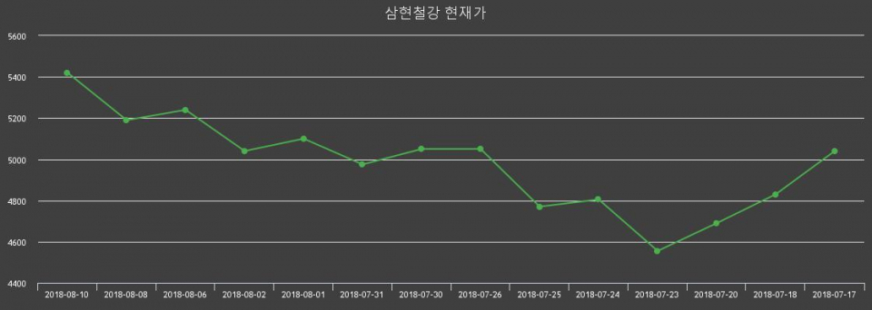 [삼현철강주가] 13일 오후 2시 35분  5560원