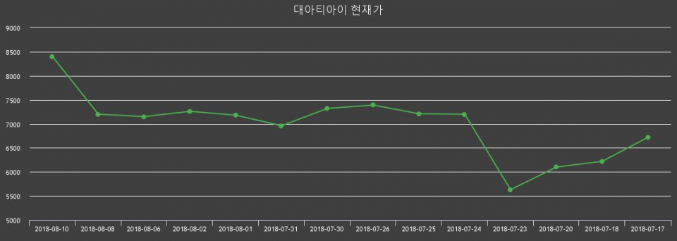[대아티아이주가] 13일 오후 2시 35분  8860원
