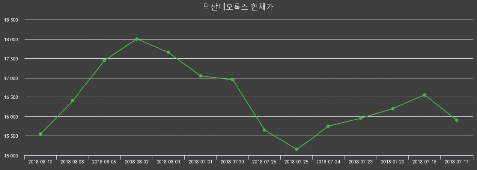 [덕산네오룩스주가] 13일 오후 2시 40분  3.86% 16150원