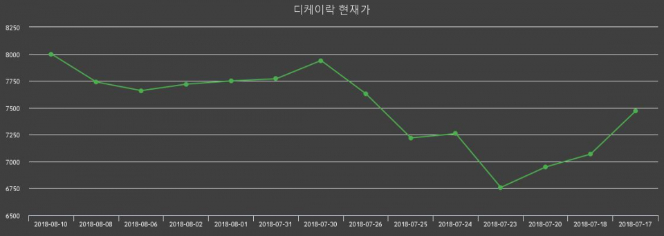 [디케이락주가] 13일 오후 2시 35분 8270원