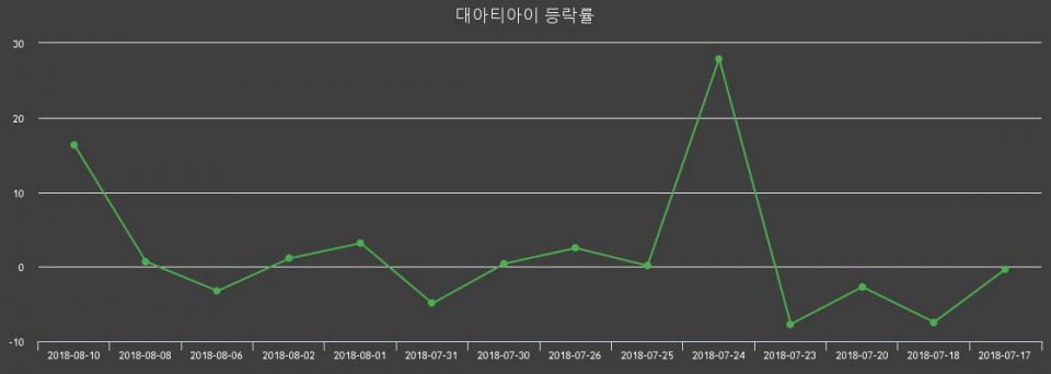 [대아티아이주가] 13일 오후 2시 35분  8860원