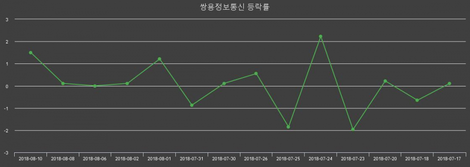 [쌍용정보통신주가] 13일 오후 2시 40분 2.01%  964원