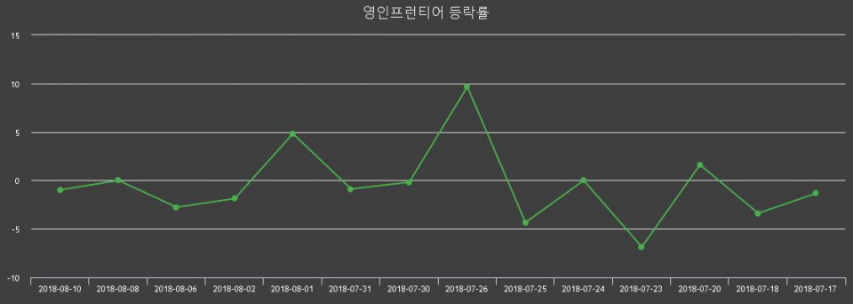 [영인프런티어주가] 13일 오후 2시 35분 6300원