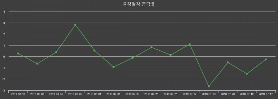 [금강철강주가] 13일 오후 2시 40분 2.05%  3990원