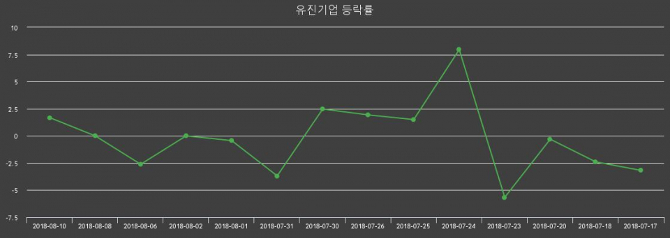[유진기업주가] 13일 오후 2시 35분  6820원