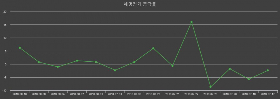 [세명전기주가] 13일 오후 2시 35분 8900원