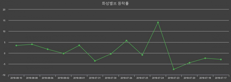 [화성밸브주가] 13일 오후 2시 35분 11050원