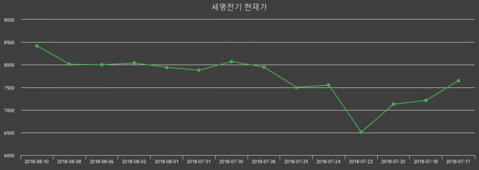 [세명전기주가] 13일 오후 2시 35분 8900원