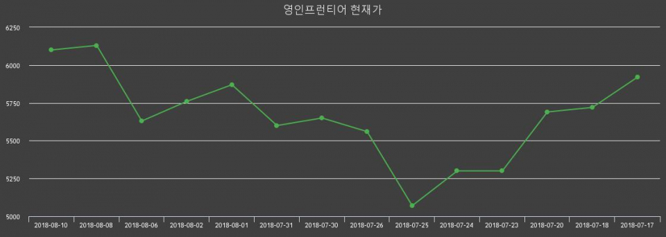 [영인프런티어주가] 13일 오후 2시 35분 6300원