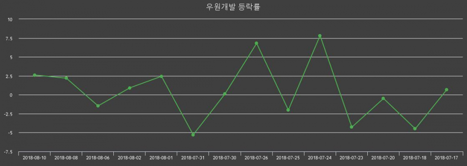 [우원개발주가] 13일 오후 2시 35분 11.73% 5050원