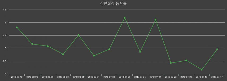 [삼현철강주가] 13일 오후 2시 35분  5560원