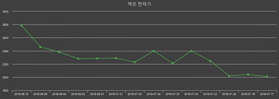 [액트주가] 13일 오후 2시 40분 -6%  2785원