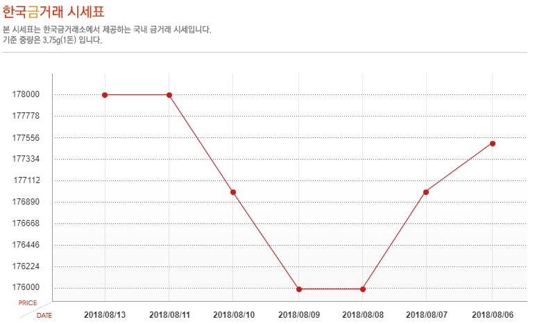 [오늘 금시세] 8월 13일 금값 시세, 소폭 상승