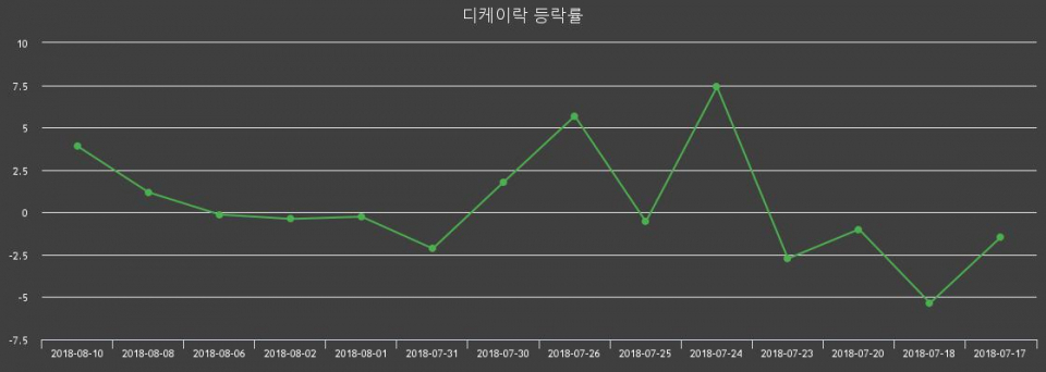 [디케이락주가] 13일 오후 2시 35분 8270원