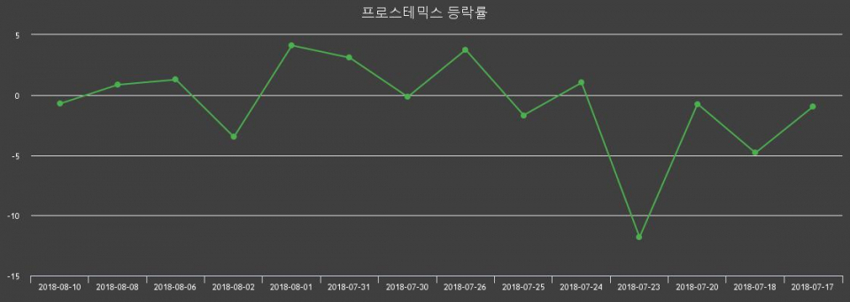 [프로스테믹스주가] 13일 오후 2시 40분  8680원