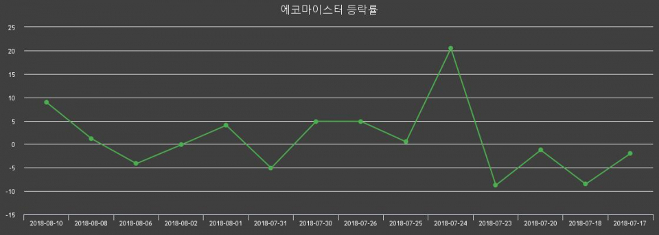 [에코마이스터주가] 13일 오후 2시 35분 17%  11150원