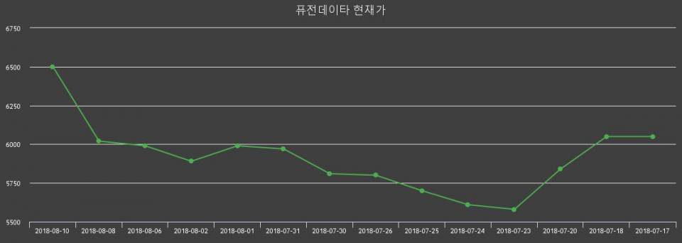 [퓨전데이타주가] 13일 오후 2시 40분 6850원