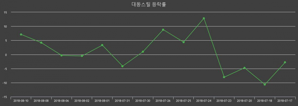 [대동스틸주가] 13일 오후 2시 35분 6.45%  10400원