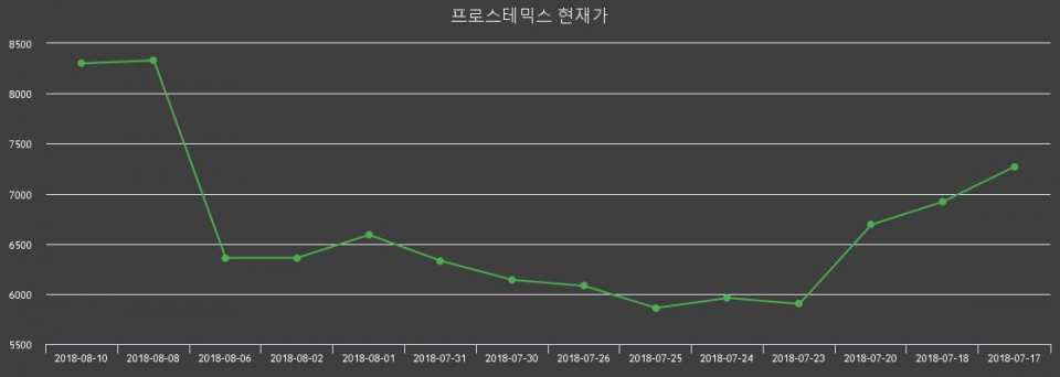 [프로스테믹스주가] 13일 오후 2시 40분  8680원
