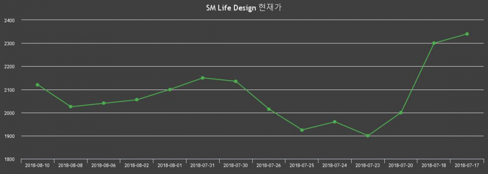 [SM Life Design주가] 13일 오후 2시 35분 5%  2120원