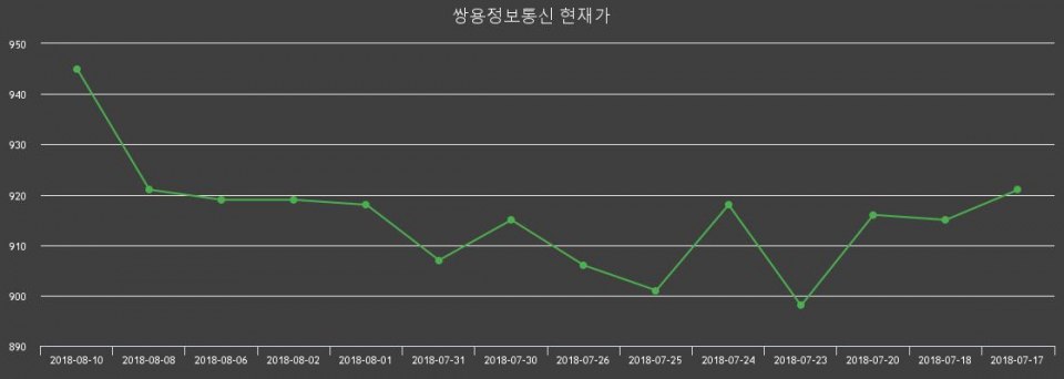 [쌍용정보통신주가] 13일 오후 2시 40분 2.01%  964원