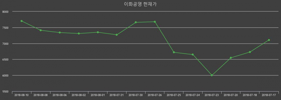 [이화공영주가] 13일 오후 2시 35분 7.40%  8270원