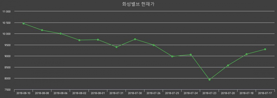 [화성밸브주가] 13일 오후 2시 35분 11050원