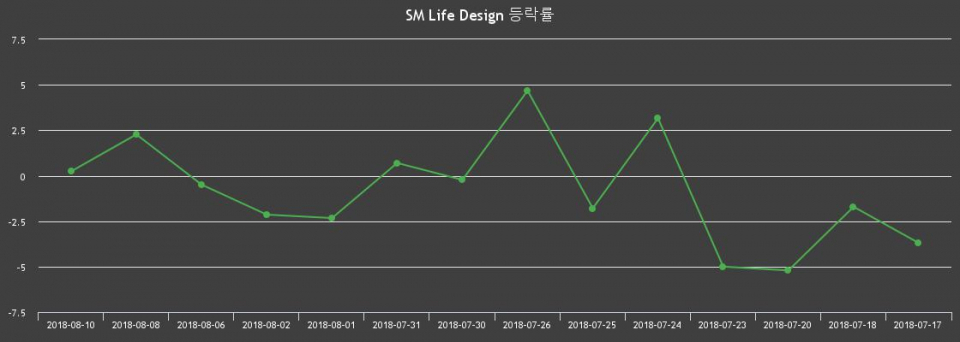 [SM Life Design주가] 13일 오후 2시 35분 5%  2120원