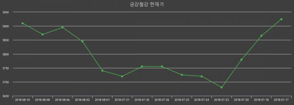 [금강철강주가] 13일 오후 2시 40분 2.05%  3990원