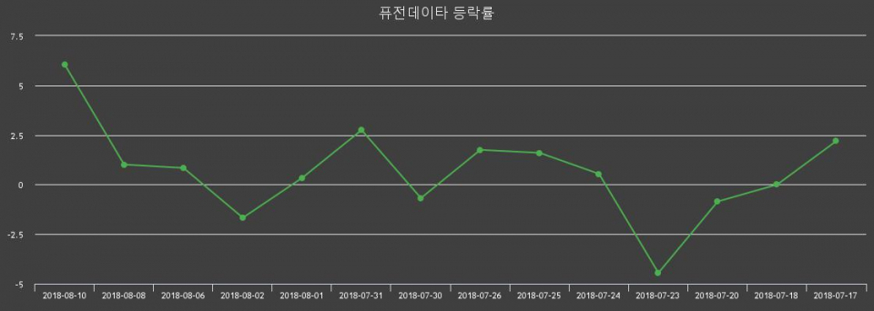 [퓨전데이타주가] 13일 오후 2시 40분 6850원