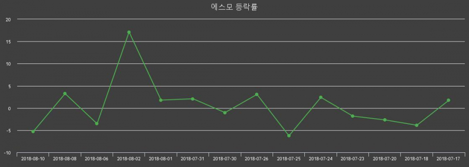 [에스모주가] 13일 오후 2시 35분  9010원