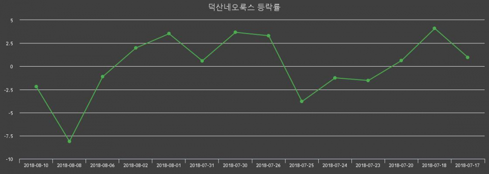 [덕산네오룩스주가] 13일 오후 2시 40분  3.86% 16150원