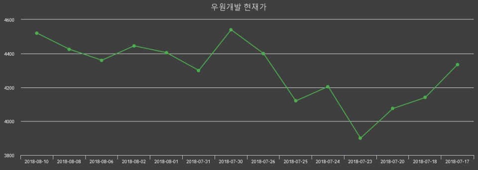 [우원개발주가] 13일 오후 2시 35분 11.73% 5050원