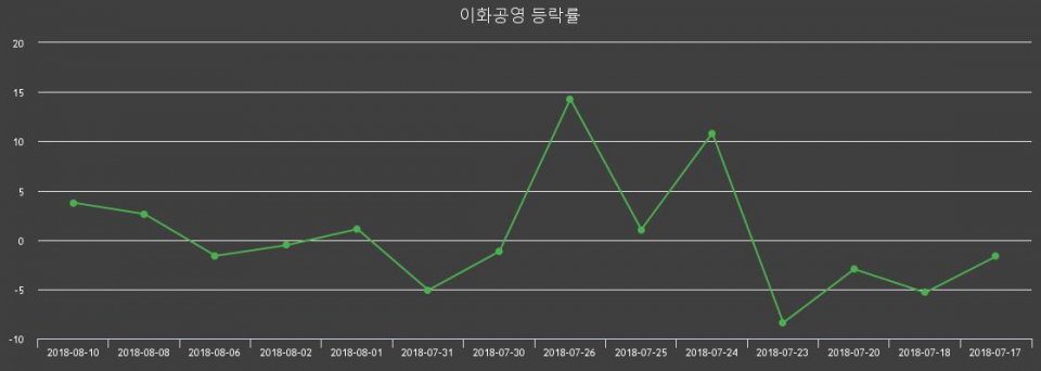 [이화공영주가] 13일 오후 2시 35분 7.40%  8270원