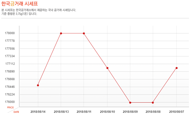 [오늘 금시세] 8월 14일 금값 시세, 소폭 하락