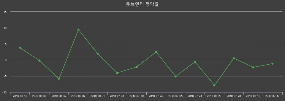 [큐브엔터주가] 13일 오후 2시 55분 9.5%  2605원