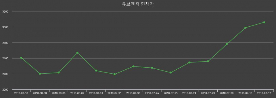 [큐브엔터주가] 13일 오후 2시 55분 9.5%  2605원
