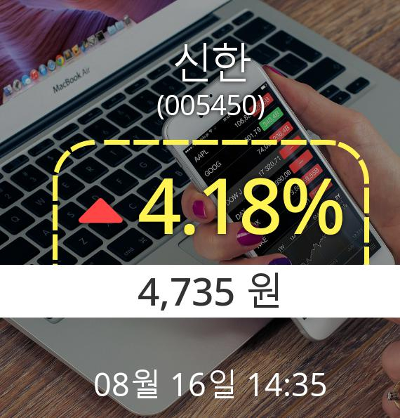 (코스피상승)오후 2시 35분 ▲신한(005450)  4.18% 소폭 상승