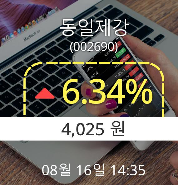 (코스피상승)오후 2시 35분 ▲동일제강(002690)  6.34% 소폭 상승