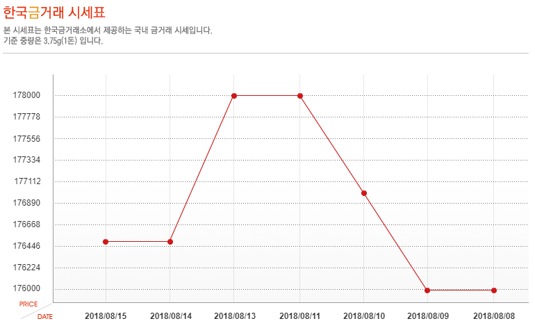 [오늘 금시세] 8월 15일 금값 시세, 소폭 하락