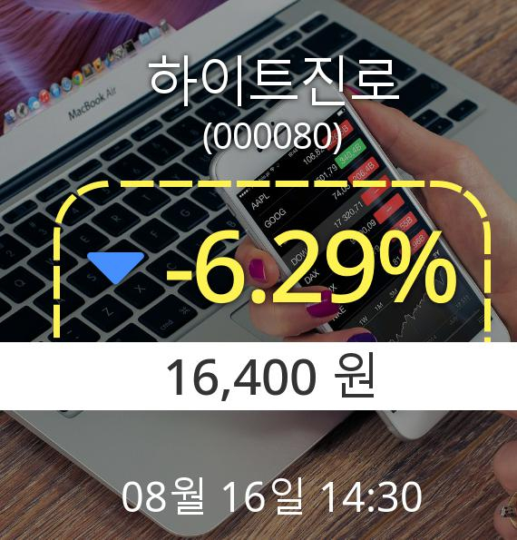 (코스피하락) ▼하이트진로(000080) 오후 2시 30분 현재  -6.29% 하락기록