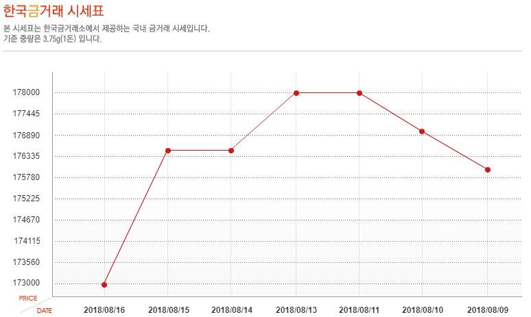 [오늘 금시세] 8월 16일 금값 시세, 소폭 하락