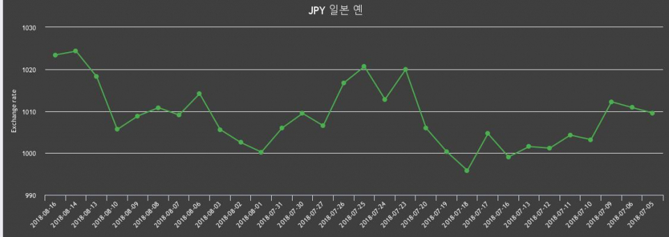 [환전환율] 16일 엔화 환율 팔때 1,033.64원, 살때 1,013.17원 ▼-0.09%감소