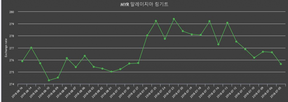 [환전환율] 16일 링기트화 환율 팔때 278.64원, 살때 273.13원 ▼-0.41%감소