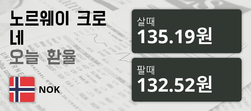 [환전환율] 16일 노르웨이 크로네 팔때 135.19원, 살때 132.52원 ▼-1.2%감소